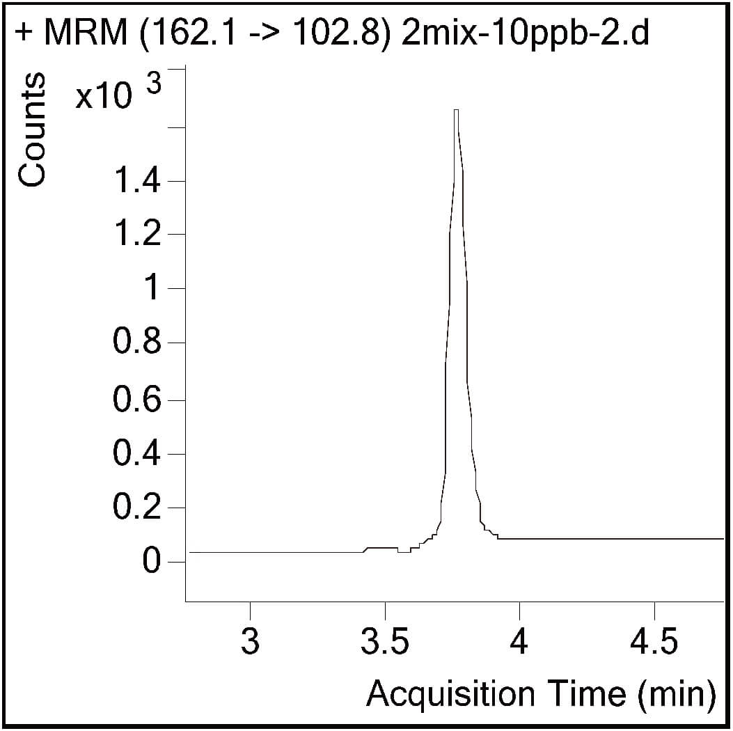 1-2: Chromatogram of L-carnitine extraction (162.1>102.8)